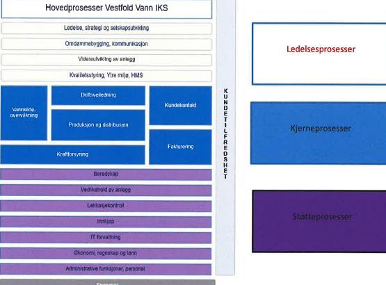 Figur 8.1: System for internkontroll i Vestfold Vann IKS Av figur 8.