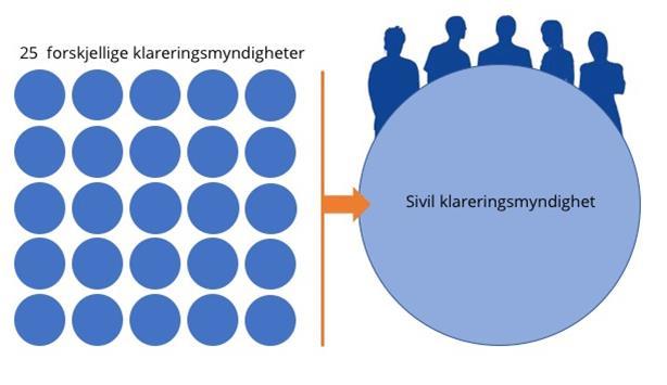 2. Introduksjon til virksomheten og hovedtall Sivil klareringsmyndighet (SKM) er fra 2018 den sentrale klareringsmyndigheten i sivil sektor.