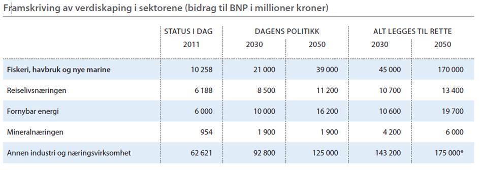 Perspektiv 2011-2030 2050 «Framtid i Nord» (2014)