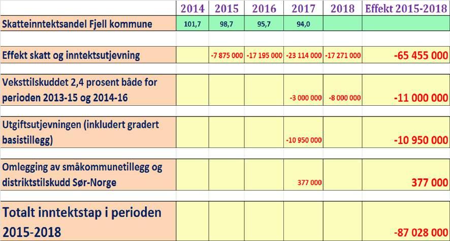 1. Økonomisk status Netto driftsresultat Fjell kommune har hatt positive netto driftsresultat i åra 2014-2016 med til saman 55,7 mill.