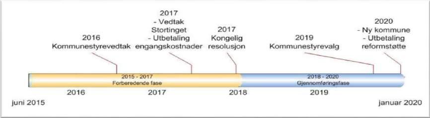 Budsjett 2019 og økonomiplan 2019-2022 Nedanfor er det eit oversyn over prosessen fram mot etablering av den nye kommunen 1.januar 2020. 2.2 Kommunale planføresetnader 2.2.1 Kommunal planstrategi Planstrategi for inneverande periode vart vedteken av kommunestyret september 2016.