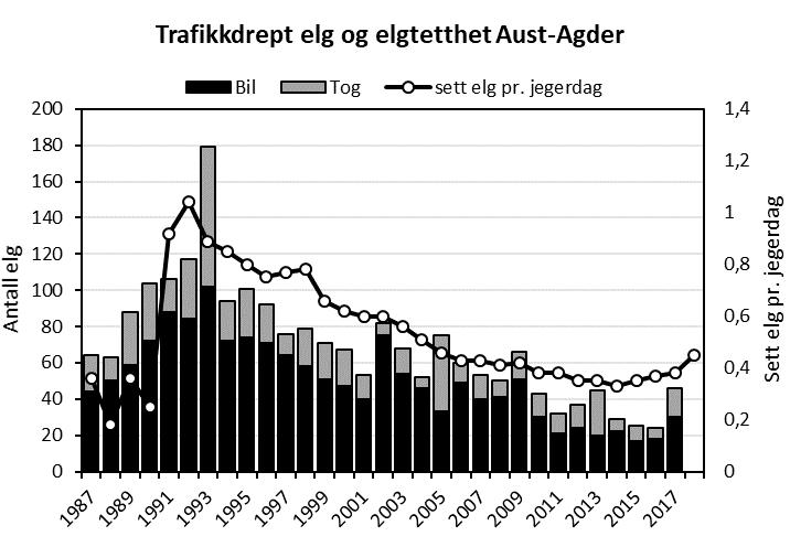 Hjortevilt og trafikk Avgangen av elg i trafikken sammenfaller godt med utviklingen i elgtetthet over tid (Figur, øvre delfigur).