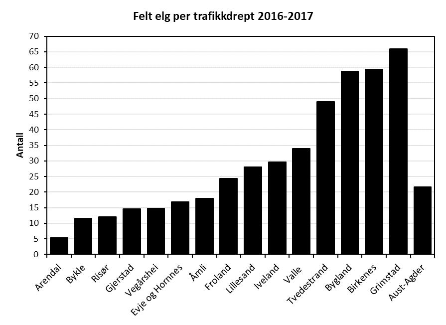 Det blir påkjørt et betydelig lavere antall hjort enn elg i fylket (Figur, nedre delfigur).