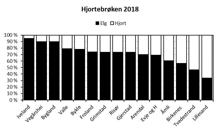 Hjorten utgjør et stadig viktigere jaktobjekt i kommunene og i 28 ble det felt flere hjort enn elg i Tvedestrand og Lillesand (Figur 7).