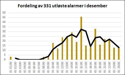 og kunnskap kan gi tidlig