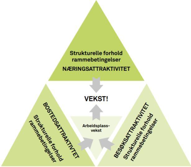 De tre attraktivitetstypene påvirker hverandre, og en region bør inneha alle tre formene for attraktivitet for å oppnå ønsket samfunnsutvikling.