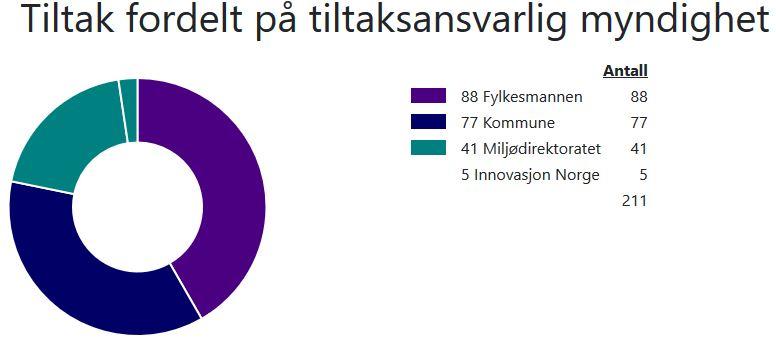 Miljødirektoratet følger opp tiltak knyttet til langtransportert forurensning (internasjonale avtaler) og industri, mens Innovasjon Norge følger opp enkeltområder med