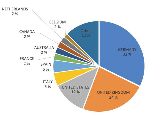 BY NATIONALITY