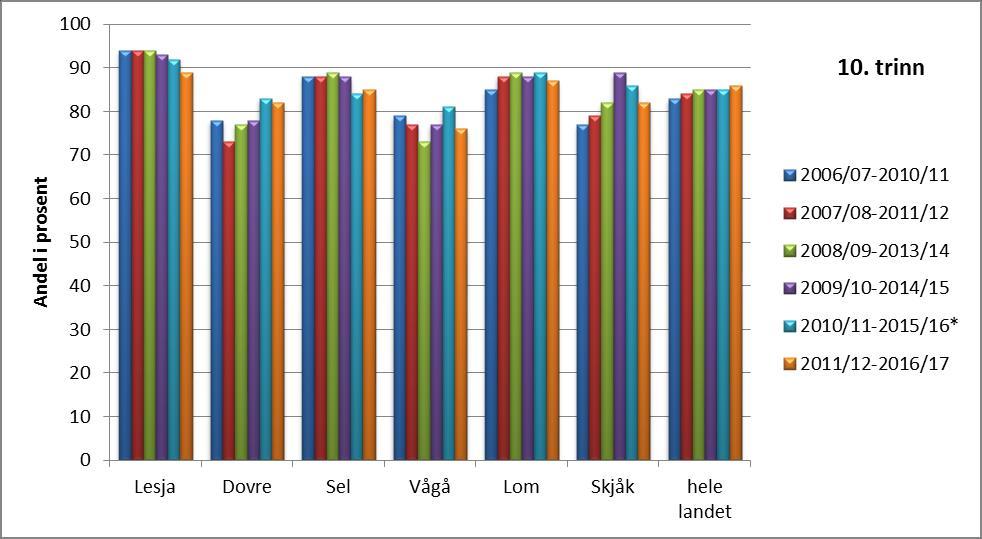 Diagram: Trivsel på skolen, 10. trinn, 2007-2017 Skala: 1-5. Høy verdi betyr positivt resultat. Kilde: Utdanningsdirektoratet, skoleporten Diagram: Trivsel på skolen, 10.