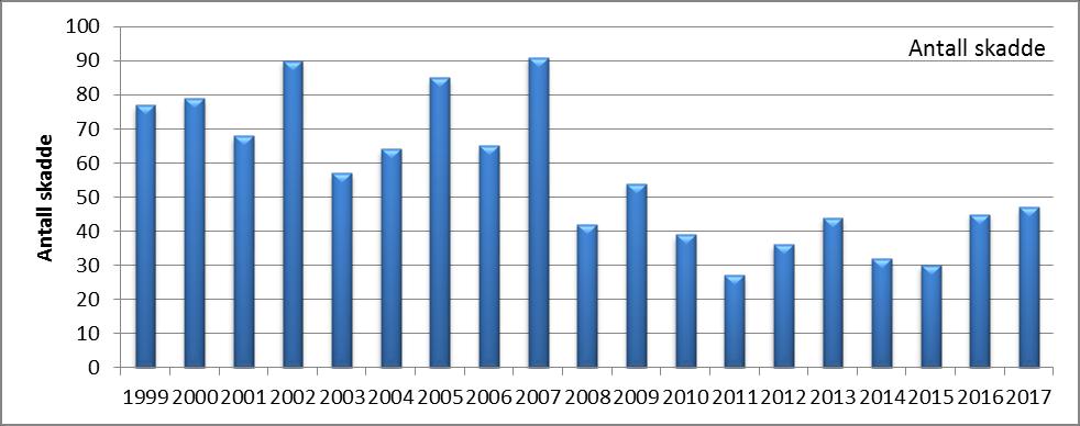 Diagram: Dødsulykker i veitrafikken fordelt på ulykkessted, 1999-2017 Antall dødsulykker i veitrafikken i Nord-Gudbrandsdal fordelt
