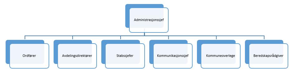 forbindelse med krisehåndtering finnes hos Bydrift, Legevakta, psykososialt kriseteam, kultur og idrett, vann og avløp og Byggforvaltningen. 7.