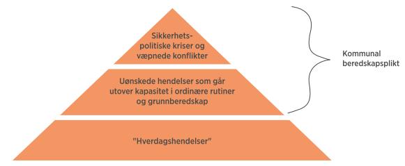 Figur 1: Beredskapsnivåer, fra DSB veileder til forskrift om kommunal beredskapsplikt (2018). 2.