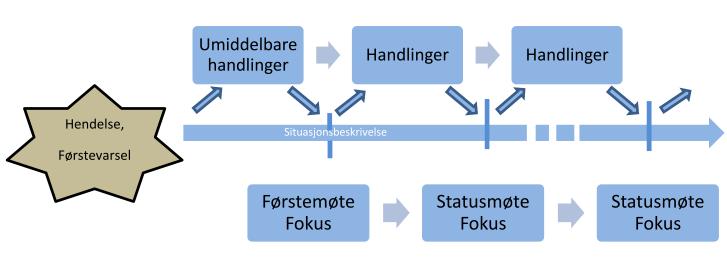 4.0 Proaktiv stabsmetodikk Samfunnssikkerhets- og beredskapsarbeidet i Tromsø kommune skal være i tråd med de nasjonale beredskapsprinsippene, foreta prioriteringer ut fra beredskapsverdiene, og