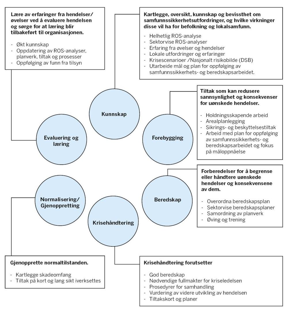 6.0 Prosess for helhetlig og systematisk samfunnssikkerhets- og beredskapsarbeid Kommunens samfunnssikkerhetsarbeid skal være helhetlig og systematisk.