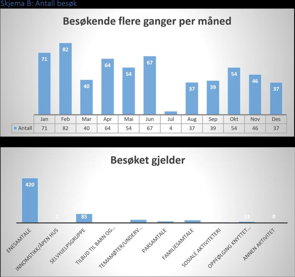 Kjønnfordeling besøkende flere ganger 472