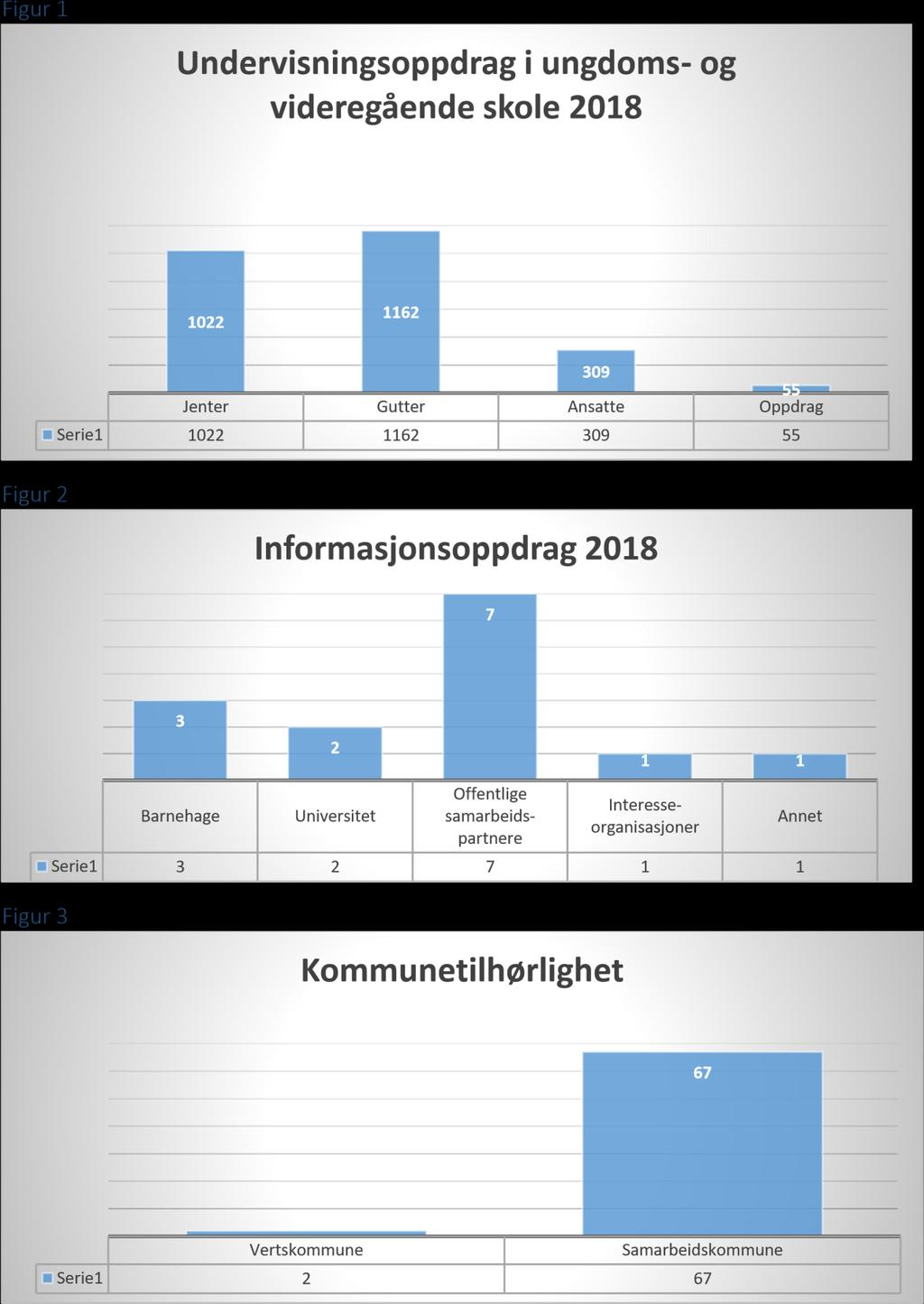 se figur 2. Vi antar at vi har møtt cirka 250 mennesker i disse 14 oppdragene.