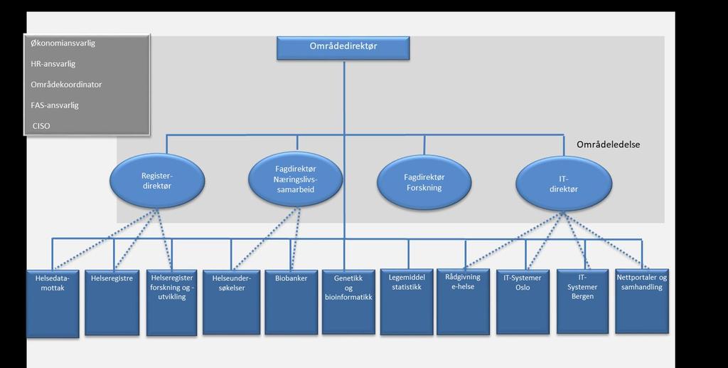 5 2 Organisering, ansvar og myndighet 2.1 Organisasjonskart Registerdirektør (fagdirektør for helseregistre) sluttet 31.10.18. Stillingen er foreløpig ubesatt. 2.2 Ansvars- og myndighetsforhold Abortregisteret driftes av område for helsedata og digitalisering ved fagavdelingene helsedatamottak, helseregistre og helseregisterforskning og -utvikling.