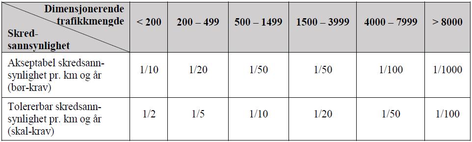 Tilsvarende er beskrevet i håndbok N200 [4], som angir oppdatert sikkerhetskrav for skredsannsynlighet på veg tilpassert sikkerhetskravene i TEK 17, se figur 8.