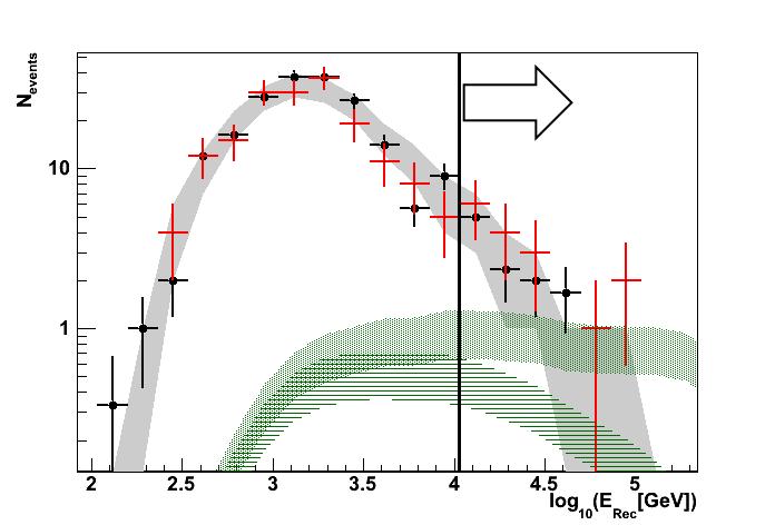 OBSERVED EVENTS n obs = 16, <n bg > = 11 (9+12+12 per off-zone). Significance is 1.