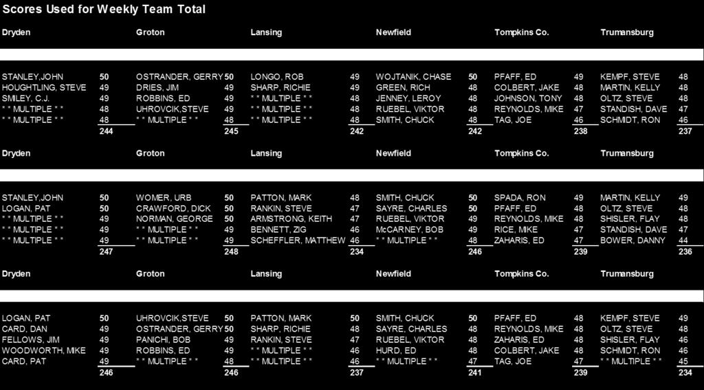 50 Dryden 1446 Week 2 - Lansing 116 Shoot-Off Qualified 107 Week 2 - Lansing Gerry Ostrander $17.