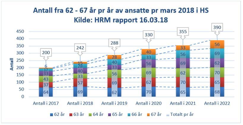 Rekrutteringsbehov i helse og sosial Andel ansatte som potensielt kan gå av med pensjon i neste