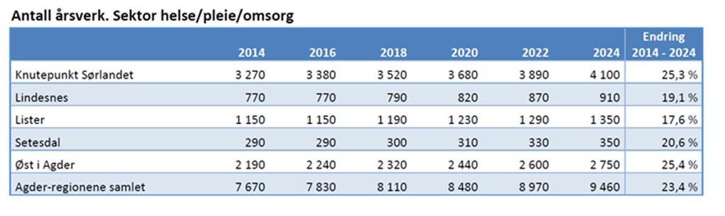 For Kristiansand er det estimert gitt konstant familieomsorg at det være behov for 3300 nye