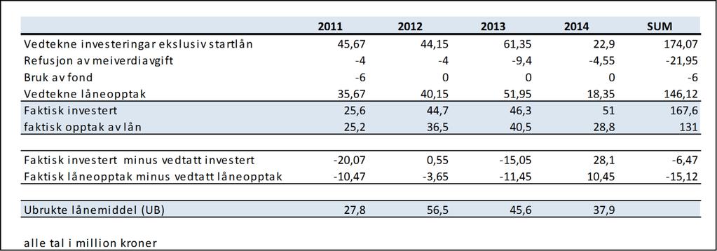 Skodje kommune Formannskapet Tabellen over gir oversikt over vedtekne investeringar og låneopptak siste fire år.