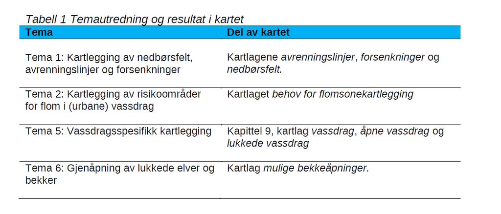 arealplanlegging for både kommunale og private aktører. Spesielt forventer fagetaten at dette vil være med å heve kvaliteten på overvannsplaner betraktelig ift. dagens situasjon.