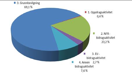 65,5 % av denne aktiviteten skal finansierast frå grunnbevilgninga, medan 34,5 % er bidrags- og oppdragsfinansiert aktivitet (20,3 % forskingsrådet, 11,0 % annan bidragsaktivitet, 2,7 % EU og 0,4 %