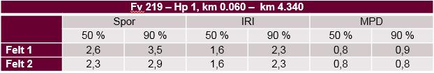 fra 2017: Spor felt 1: 0,5 (50%) og 0,9 (90%)