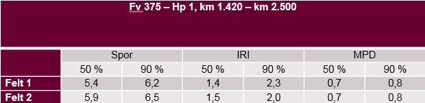 fra 2017: Spor felt 1: 1,4 (50%) og 1,6 (90%)