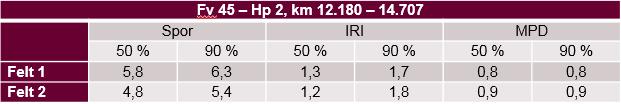 fra 2017: Spor felt 1: 1,2 (50%) og 1,1 (90%)