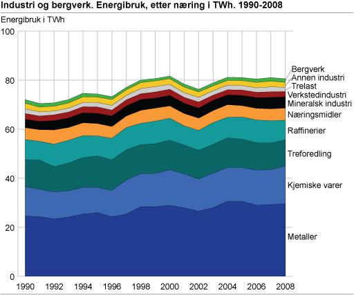 Energibruk i norsk industri 80 TWh per år 108