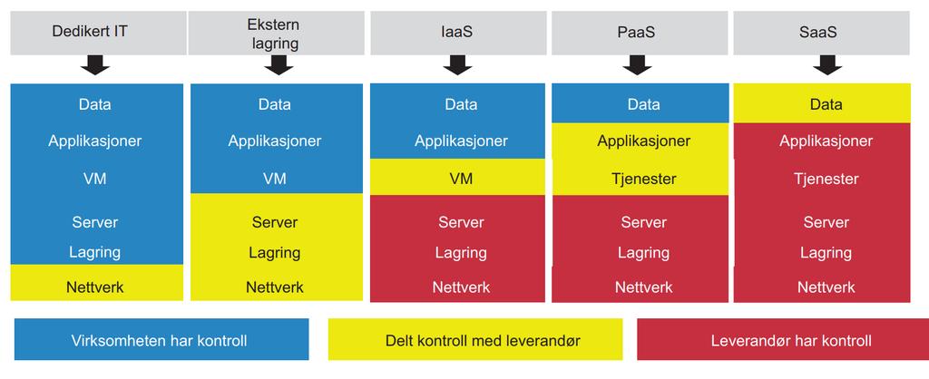 Modell fra NOU 2015:13 Skytjenester er standardiserte