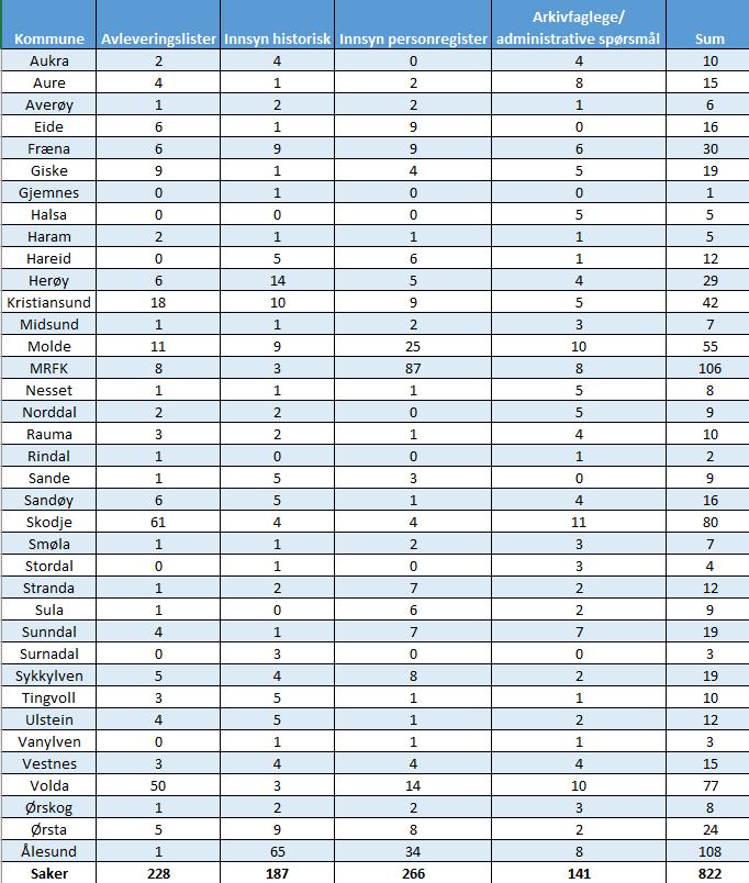 Fagleg årsmelding 2018 Det er også tydeleg at fleire er interessert i å finne ut om slekt, og fleire tek kontakt med oss for hjelp. Lesesalen er registrert nytta 85 gongar i 2018 mot 70 gongar i 2017.