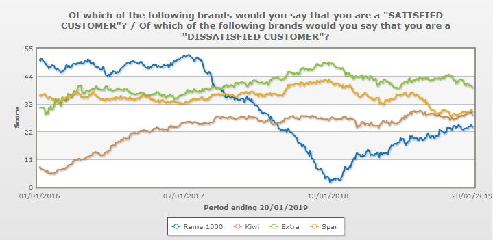 Uplift in Troms: Satisfied customers REMA 1000 Historisk har REMA 1000 den aller største andelen fornøyde kunder (Year 2016).