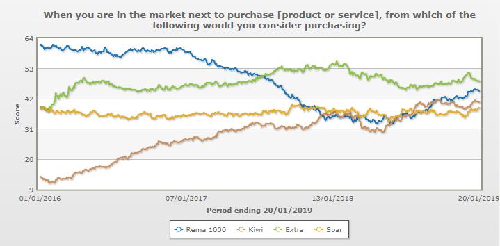 Historisk har REMA 1000 aller høyest kjøpsintensjon (Year 2016). Gjennom hele 2017 synker kjøpsintensjonen for REMA 1000, mens den øker for konkurrerende kjeder.