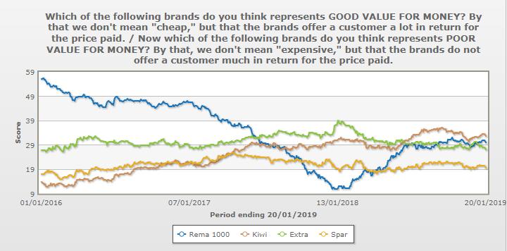 Historisk er REMA 1000 kjeden med aller høyest score på «Good value for money» (Year 2016). 2017 en nedtur i forhold til folks syn på om REMA 1000 gir «verdi for pengene».