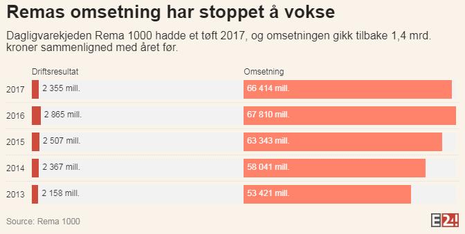 omsetning, markedsandel 25% 20% År 2016 År 2017 Omdømmefall: fra 1.plass til nr.