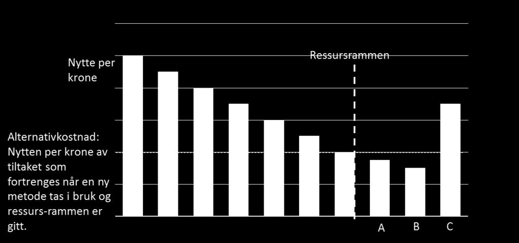 Boks 1 Nærmere om alternativkostnaden til et nytt legemiddel Ved prioritering i helsetjenesten er alternativkostnaden av et tiltak den relevante størrelsen å sammenlikne et nytt tiltak med.