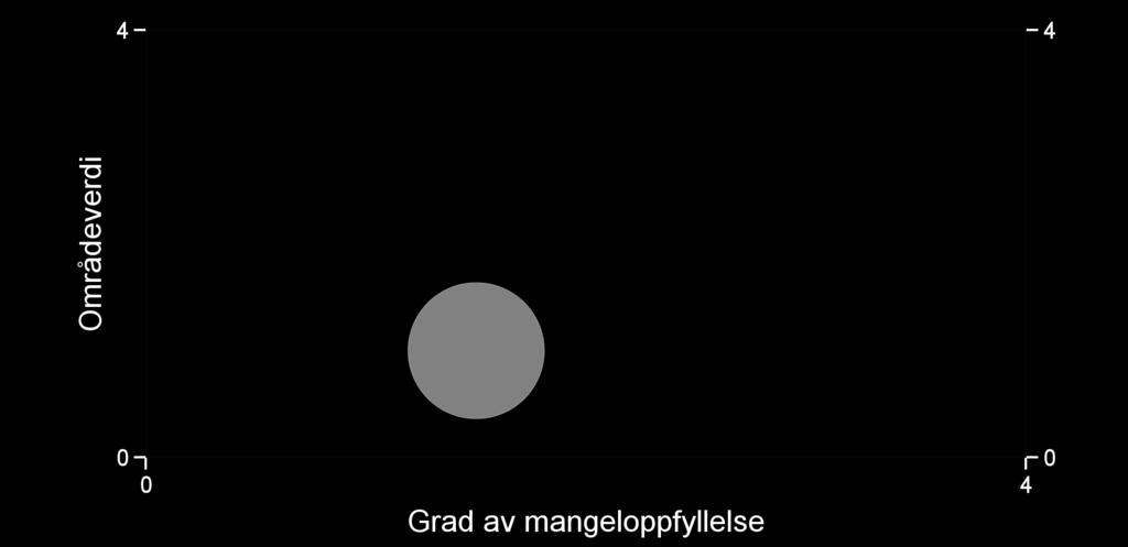 Mangeloppfyllelse I Hedmark er en god del av naturtypen gammel granskog allerede vernet og det er derfor et udekket vernebehov av naturtypen i fylket (Framstad m.fl. 2017).