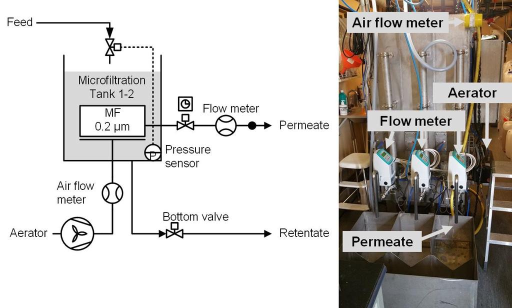 Feed Luftflödesm ätare Microfiltration MF Flödesmätning 0.