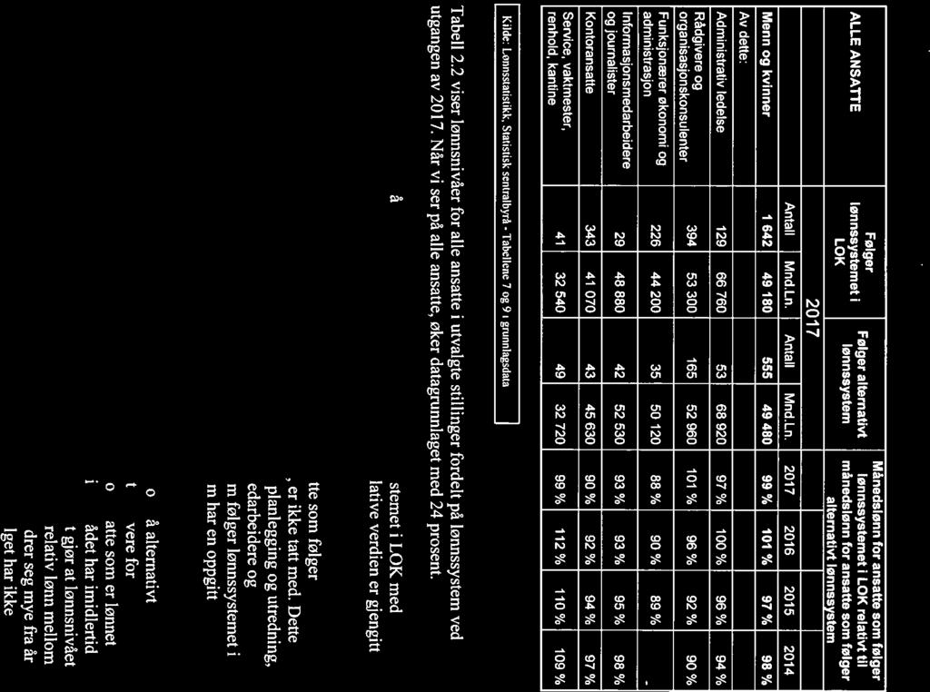 4.3 Gjennomsnittsiønn og relativt lønnsnivå alle ansatte fordelt på lønnssystem, spesifisert på yrke Ta be/i 22: Antall ansatte og månedsloniz ved utgangen ar 20)7, for ansatte sant få/ga