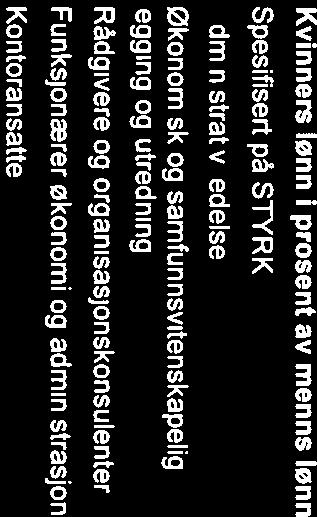 Gjetinonisnitthg måneds/ann per heltidsekvivalenter red utgangen ar 20/7 (per februar 20)8,j etter /çjonn ogrke Kvinners lønn i prosent av menns lønn 90 Spesifisert på STYRK Administrativ ledelse 92