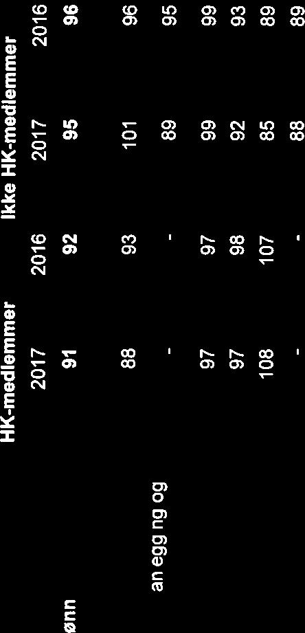 og ved utgangen HK-medlemmer Ikke HK-medlemmer 2017 2016 2017 2016 Kvinners lønn i prosent av menns lønn 91 92 95 96 Spesifisert på STYRK Administrativ