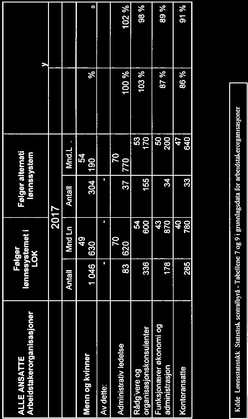 året før, basert på identiske ansatte. Dette er samme tabell som tabell 2.1 men vi ser kun ansatte som jobber i arbeidstakerorganisasjoner.