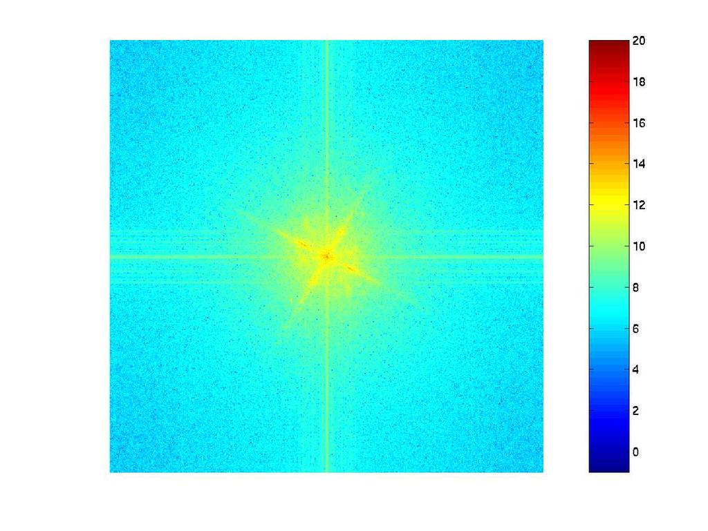 horisontalt) Et område av Fourier-spekteret kalles ofte et bånd Energien til et bildet er