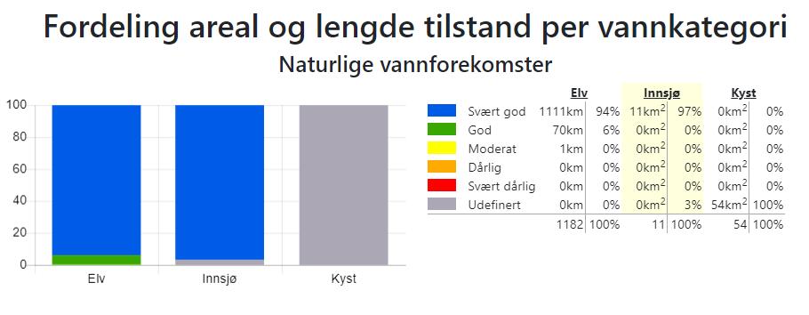 Figur 2b Fordeling areal og lengde vannkategori i vannområde Indre Varangerfjord. Kilde: Vann-Nett 7.desember 2018. 3.