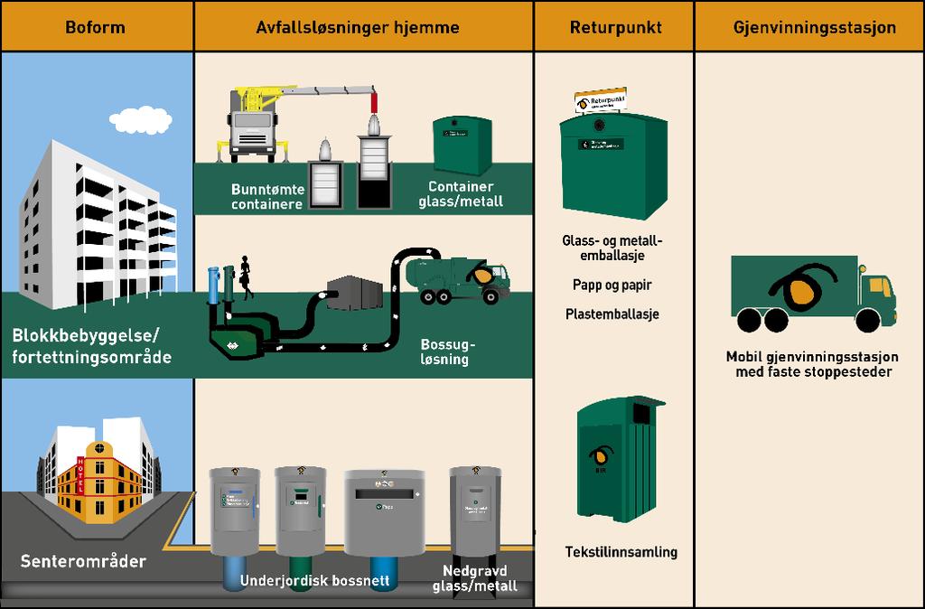 Moderne avfallsløsninger i fortettingsområder Med mer fortetting og vekst i senterområdene, øker forventningene og kravene til avfallsløsninger Vi skal sikre arealeffektive, estetiske,
