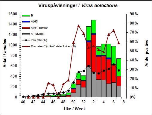 Foreløpige tall fra laboratorierapportene for uke 7 ser ut til å vise fallende forekomst av influensa A og at en økende tendens for influensa B kanskje har nådd toppen.